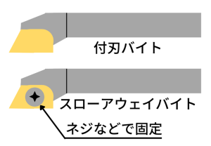 付刃バイト、スローアウェイバイト