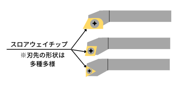 スロアウェイチップ
インサートチップ